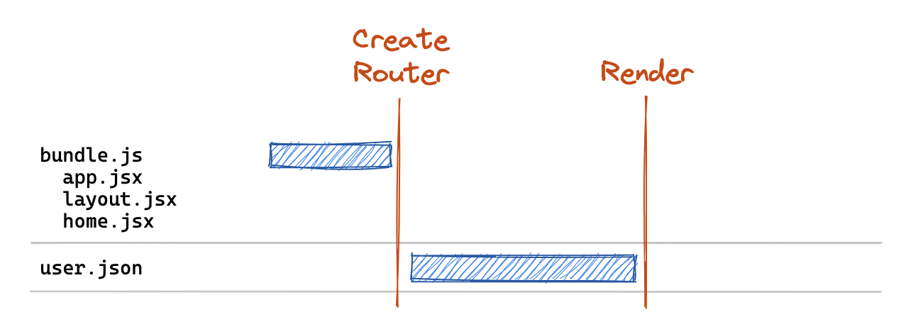 network diagram showing a initial load using route.lazy()