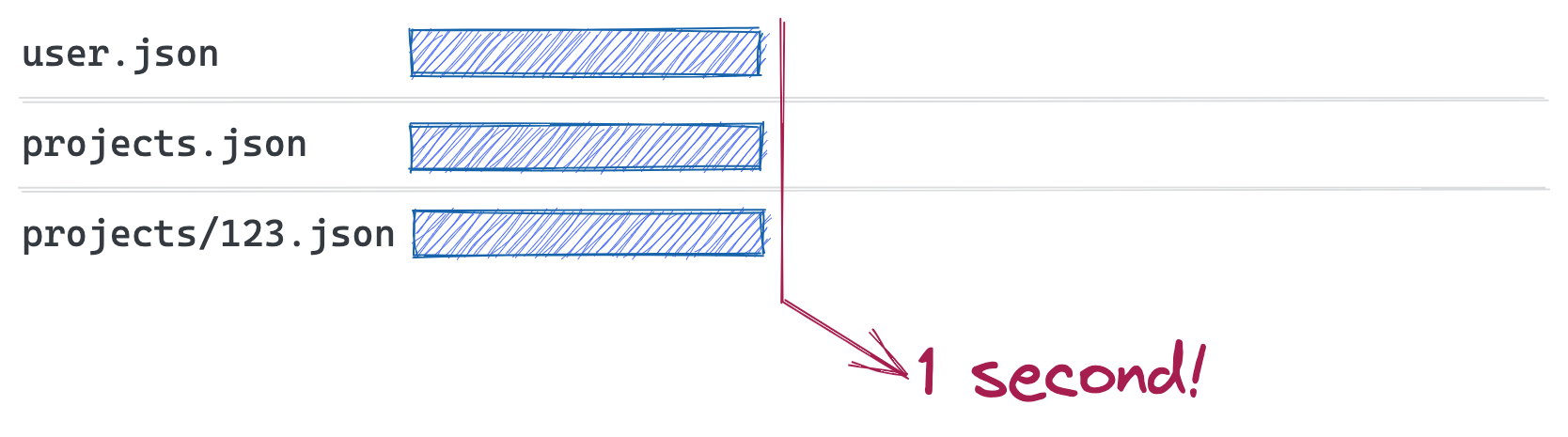 network diagram showing parallel network requests