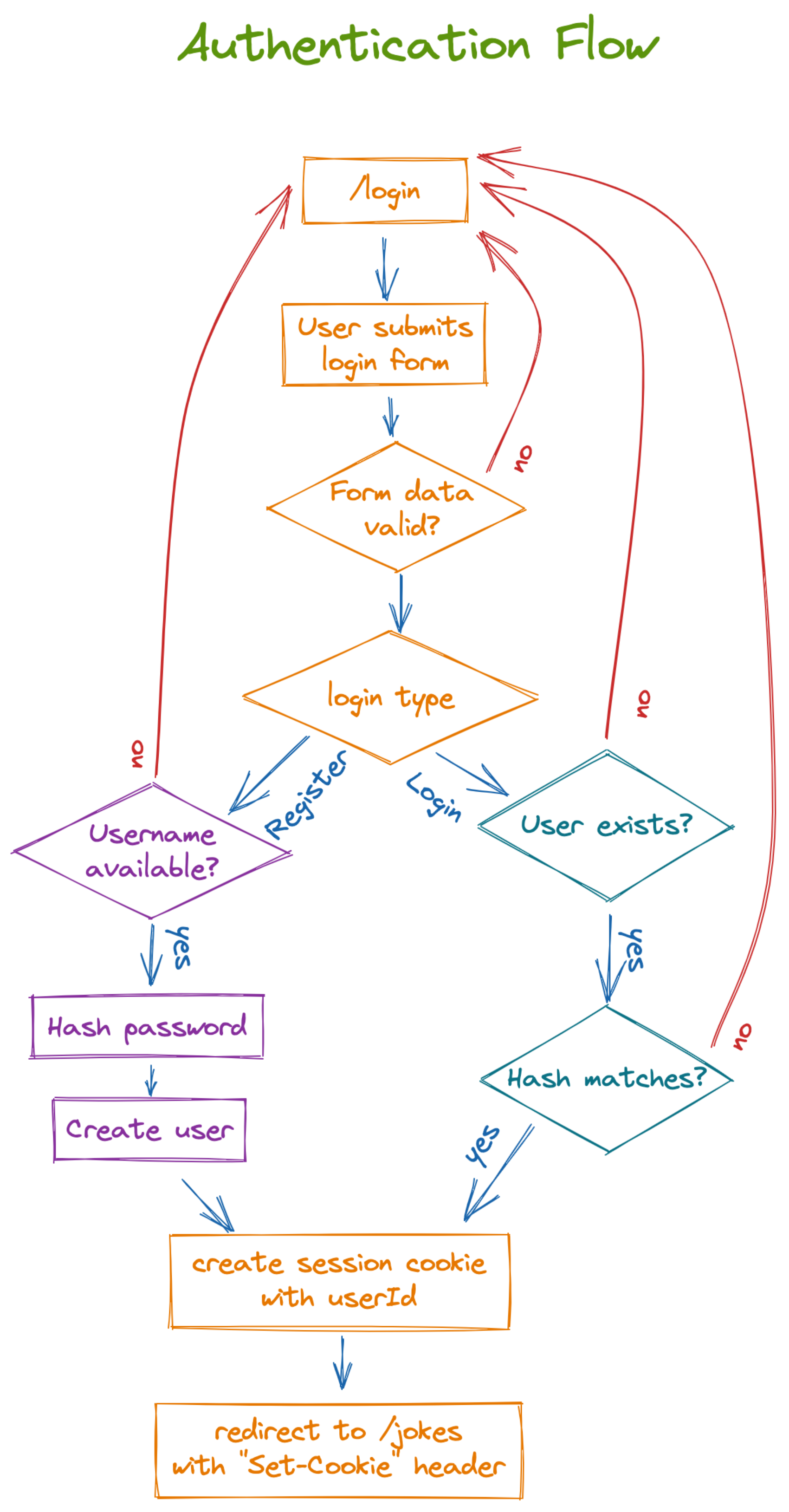 Excalidraw Authentication diagram